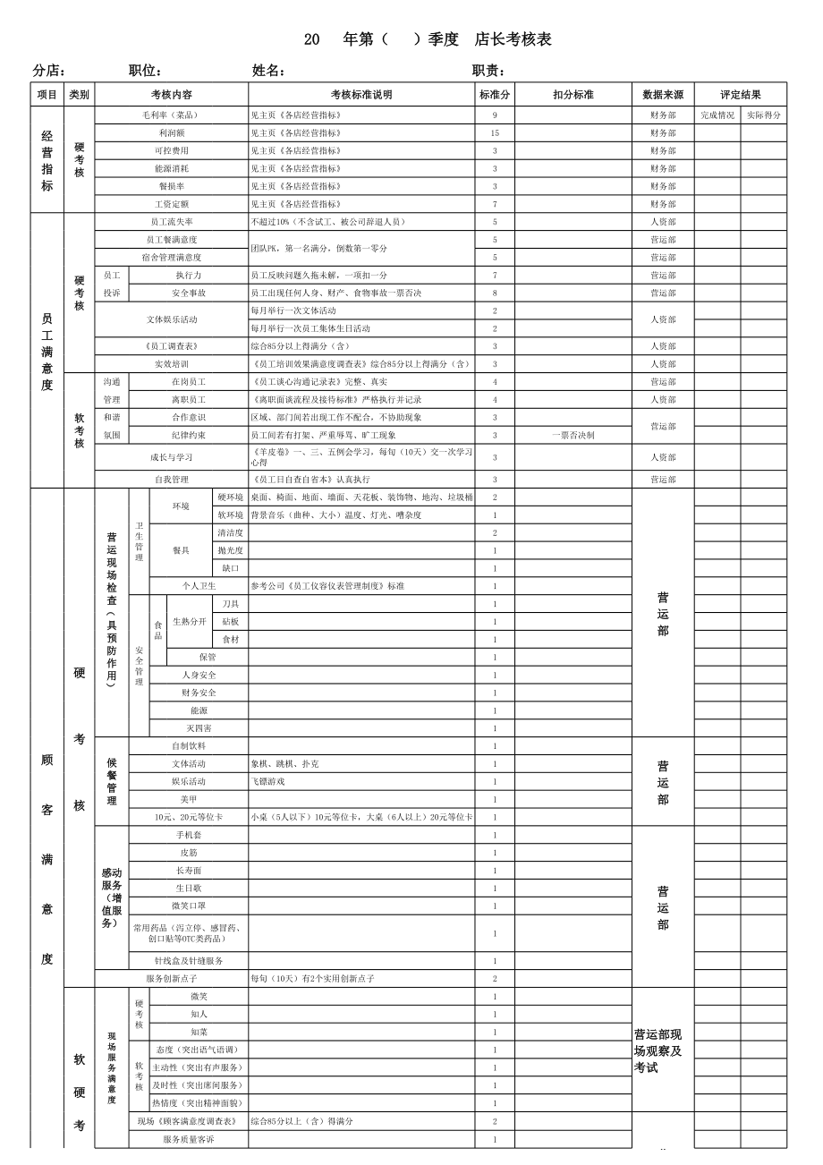 餐厅店长绩效考核方案(HR)_(1).xls_第1页