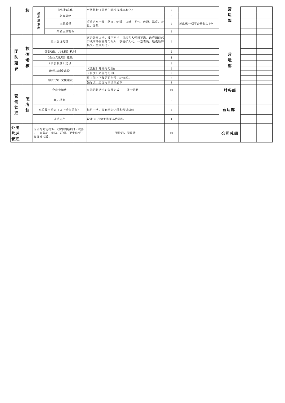 餐厅店长绩效考核方案(HR)_(1).xls_第2页