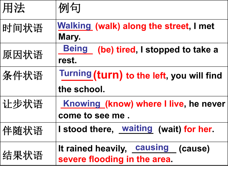 非谓语做状语ppt课件.ppt_第2页