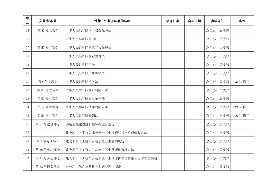 职业健康安全法律法规一览表.pdf_第2页