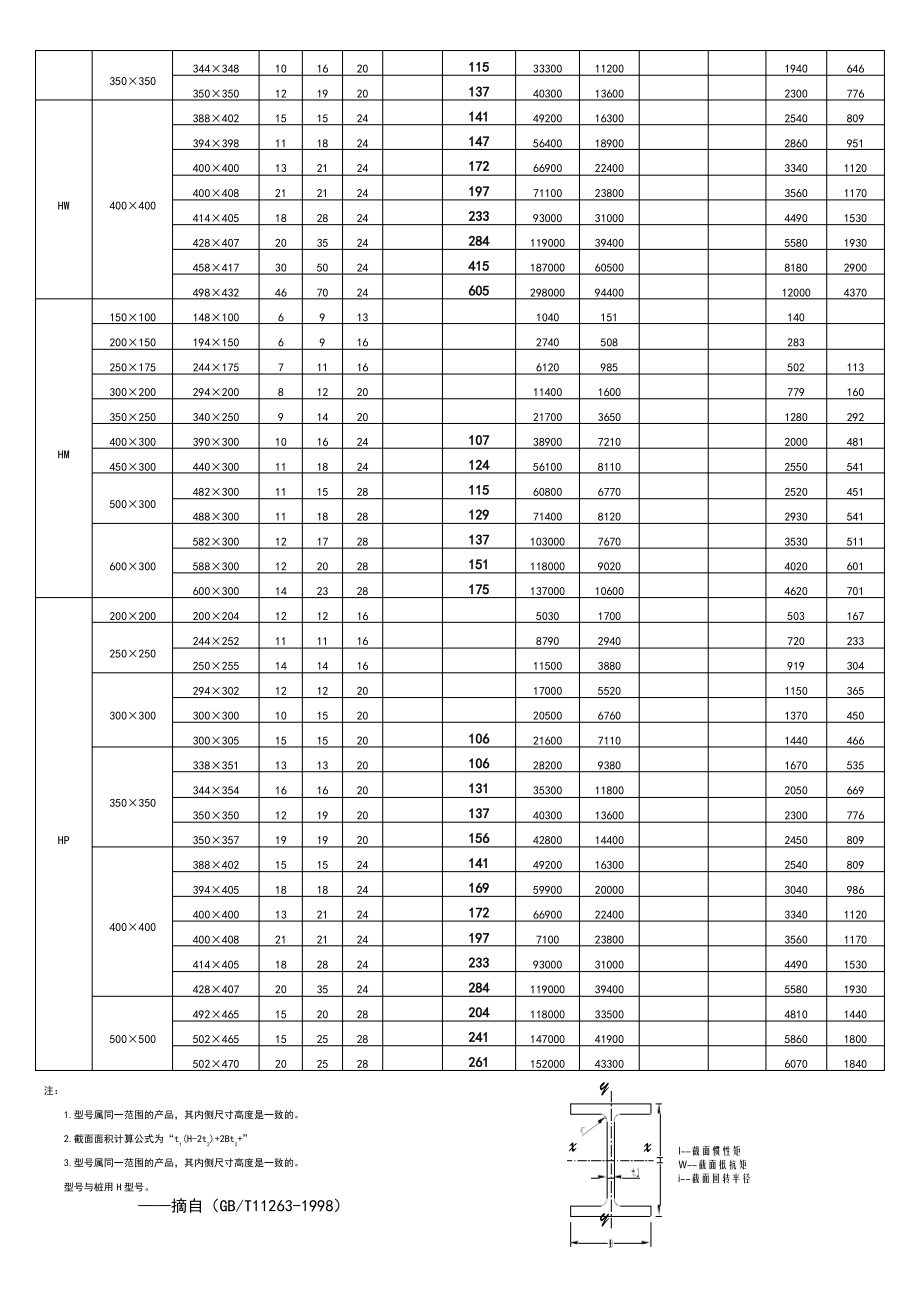 热轧H型钢规格及截面特性表.pdf_第2页