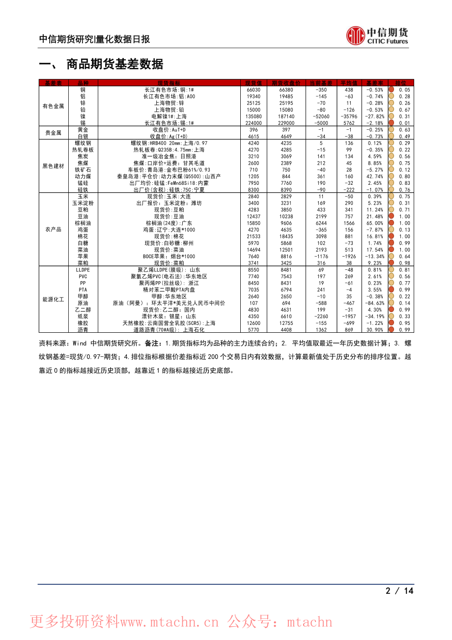 20220623-中信期货-量化数据日报套利数据.pdf_第2页