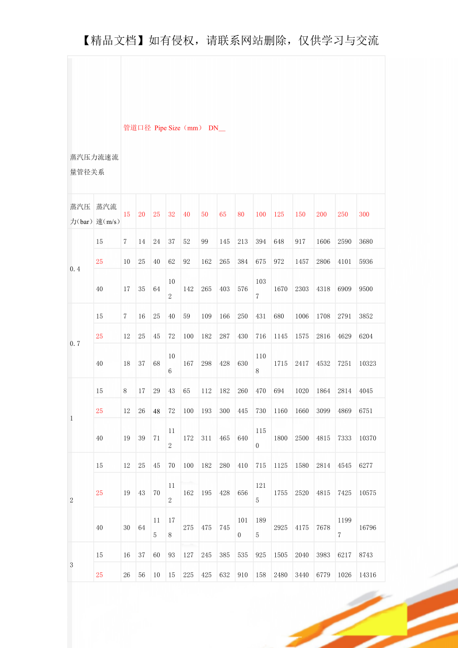 蒸汽压力流速 流量管径关系.doc_第1页