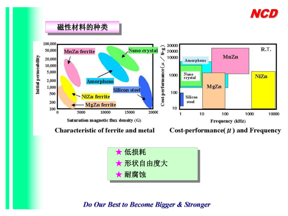 铁氧体材料的现状及未来发展ppt课件.ppt_第2页