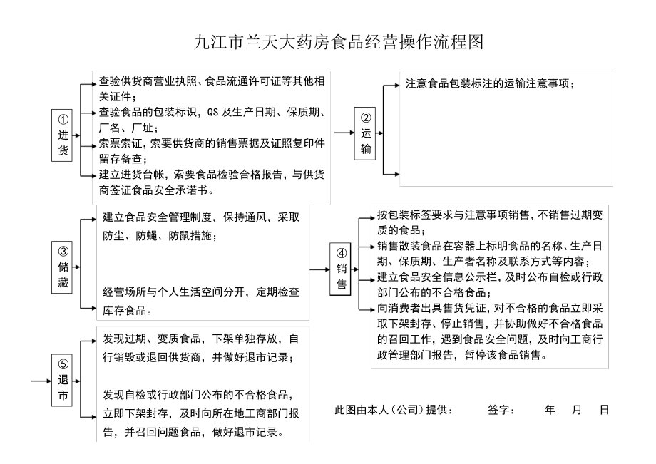 食品经营操作流程图.pdf_第1页