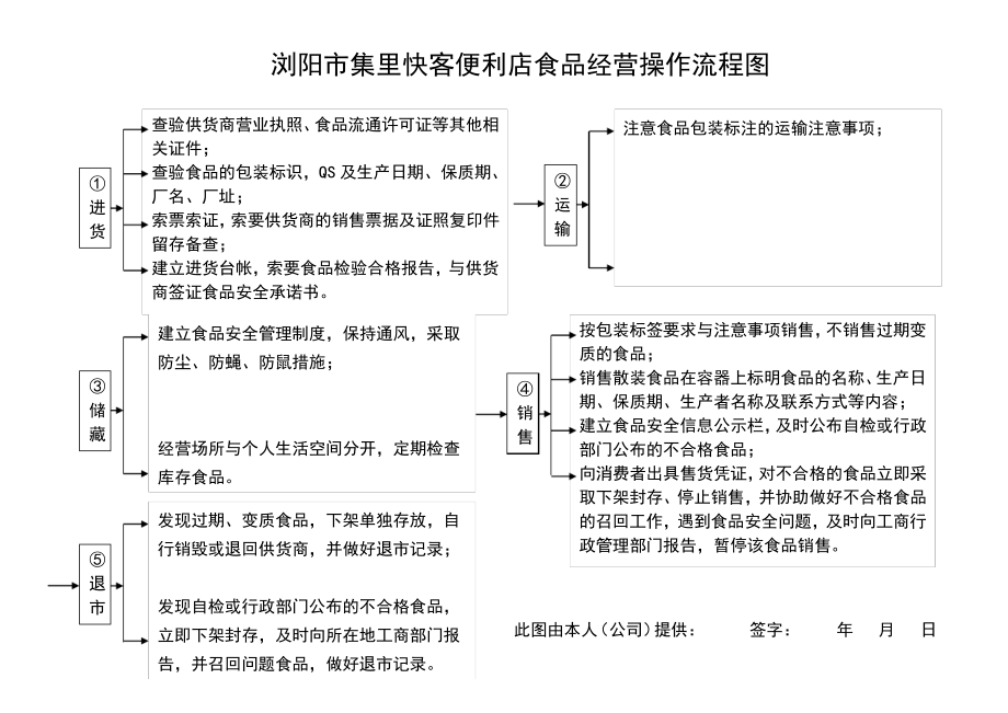 食品经营操作流程图.pdf_第2页