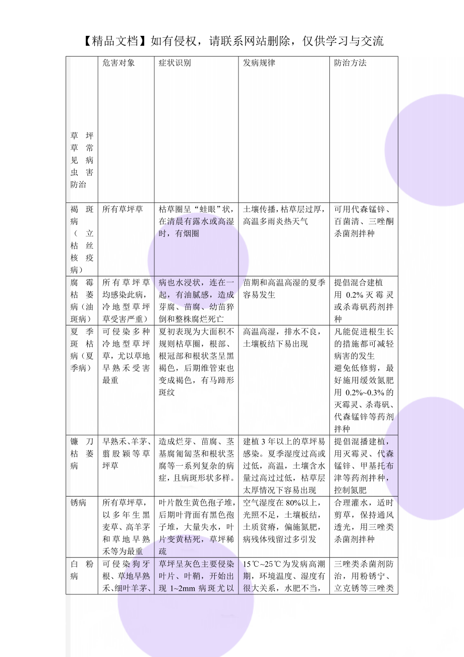 草坪草常见病虫害防治.doc_第1页