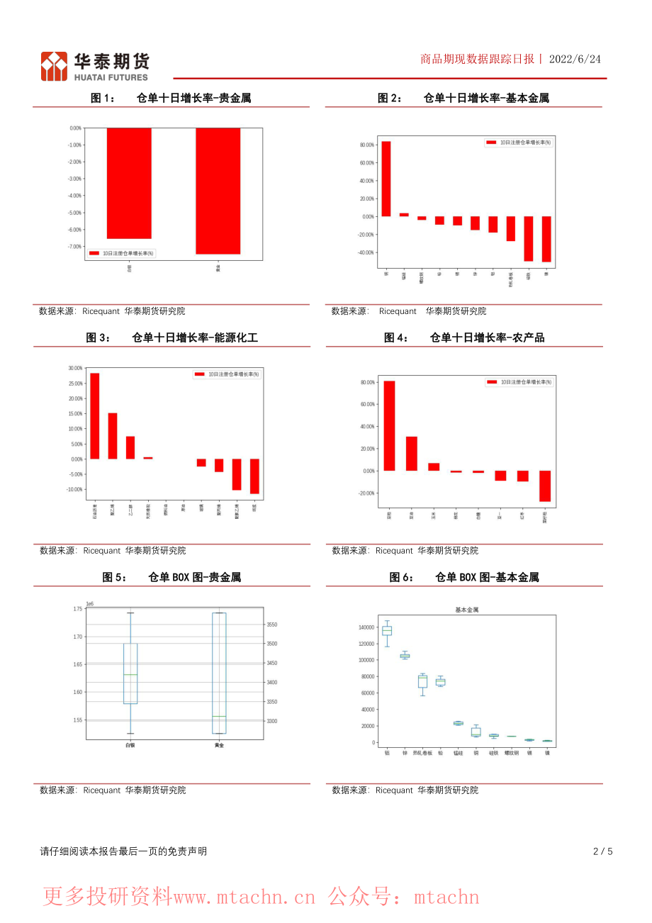 20220624-华泰期货-商品期现数据跟踪日报.pdf_第2页