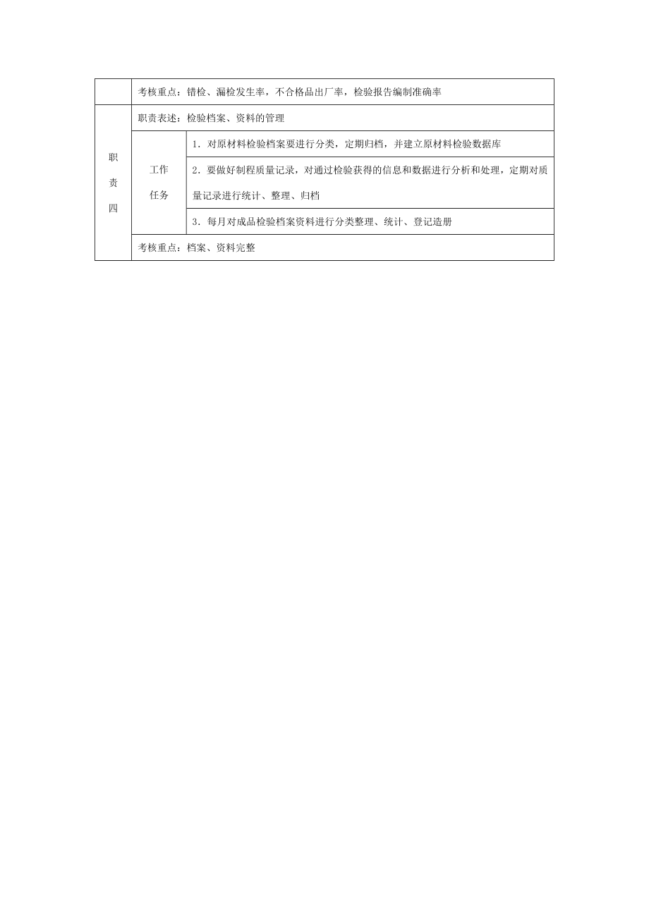 6G管控岗位职责说明书基层职位说明书 质检专员职位说明书.doc_第2页