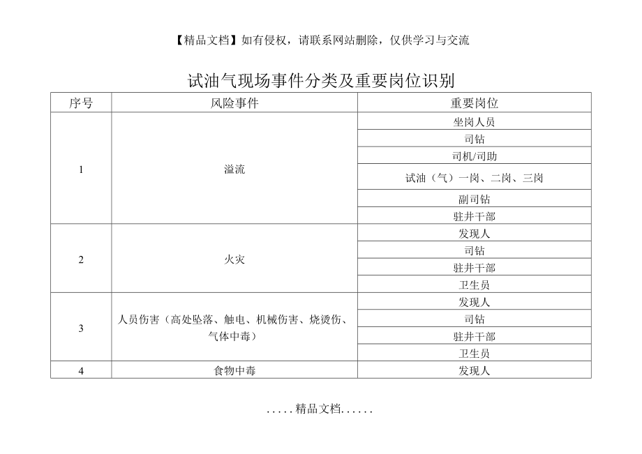 试油气现场岗位应急处置卡(定稿).doc_第2页