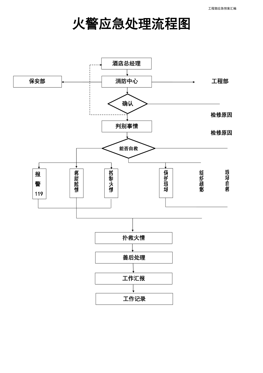 酒店管理会所__酒店工程部应急预案汇编说明书.docx_第2页