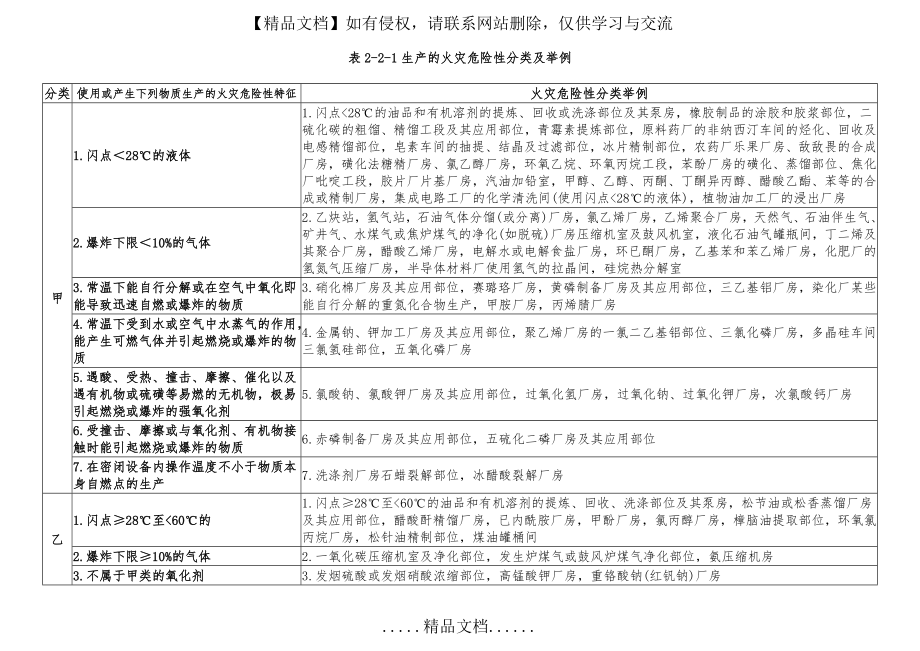 表2-2-1生产的火灾危险性分类及举例.doc_第2页