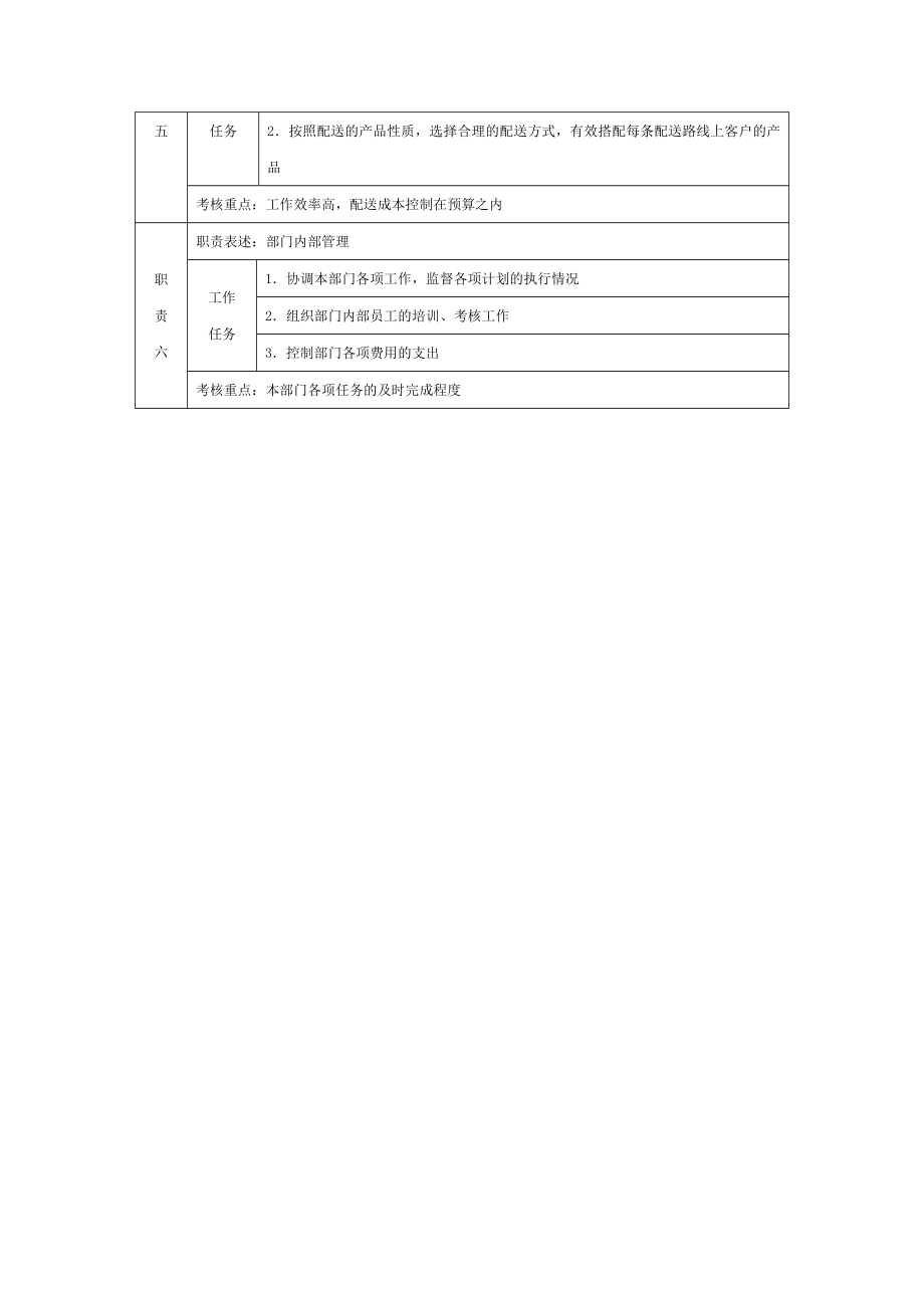 6G管控岗位职责说明书部门经理职位说明书 配送部经理职位说明书.doc_第2页