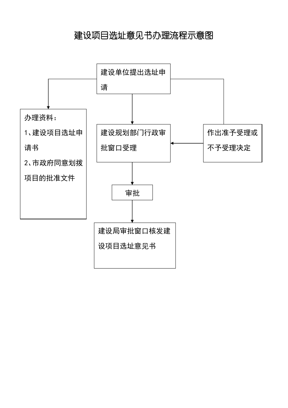 建设项目选址意见书办理流程示意图.pdf_第1页