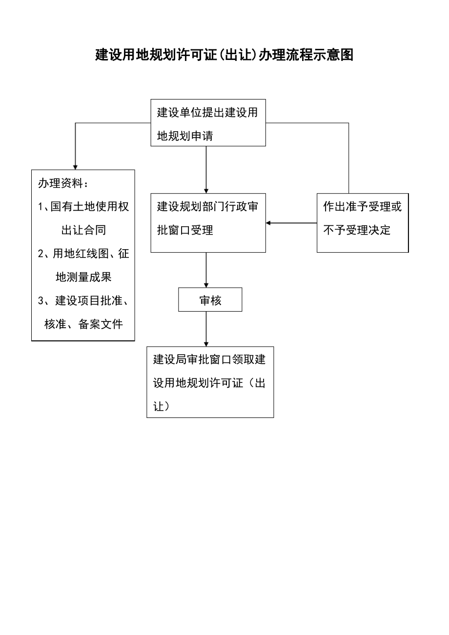 建设项目选址意见书办理流程示意图.pdf_第2页