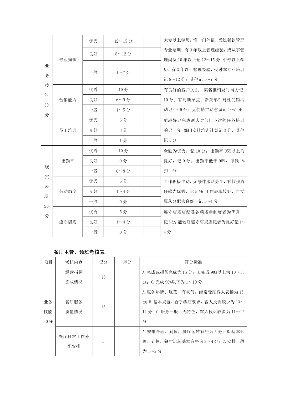 金华餐饮有限公司餐饮经理、餐厅主管、领班、服务员、厨师长绩效考核表.docx_第2页