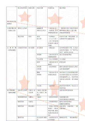 西方经济学流派图表.doc