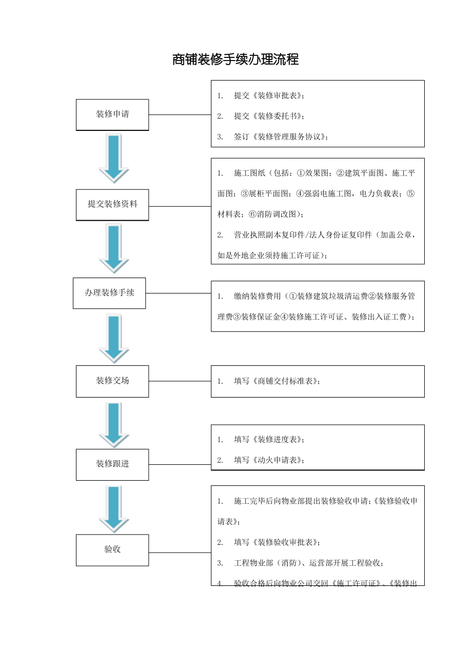 商户装修手续办理流程图.pdf_第1页