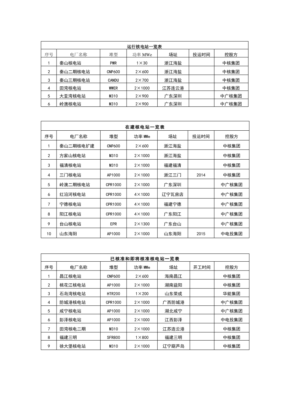 大陆核电站堆型一览表.pdf_第1页