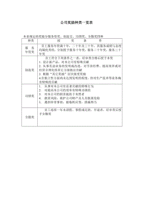 6G管控绩效考核员工奖惩(含奖罚系统等)员工奖励 公司奖励种类一览表.DOC