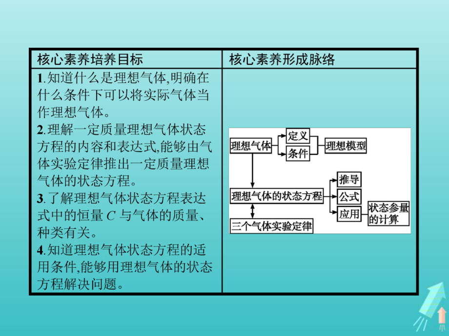 高中物理第八章气体3理想气体的状态方程课件新人教版选修ppt.pptx_第2页