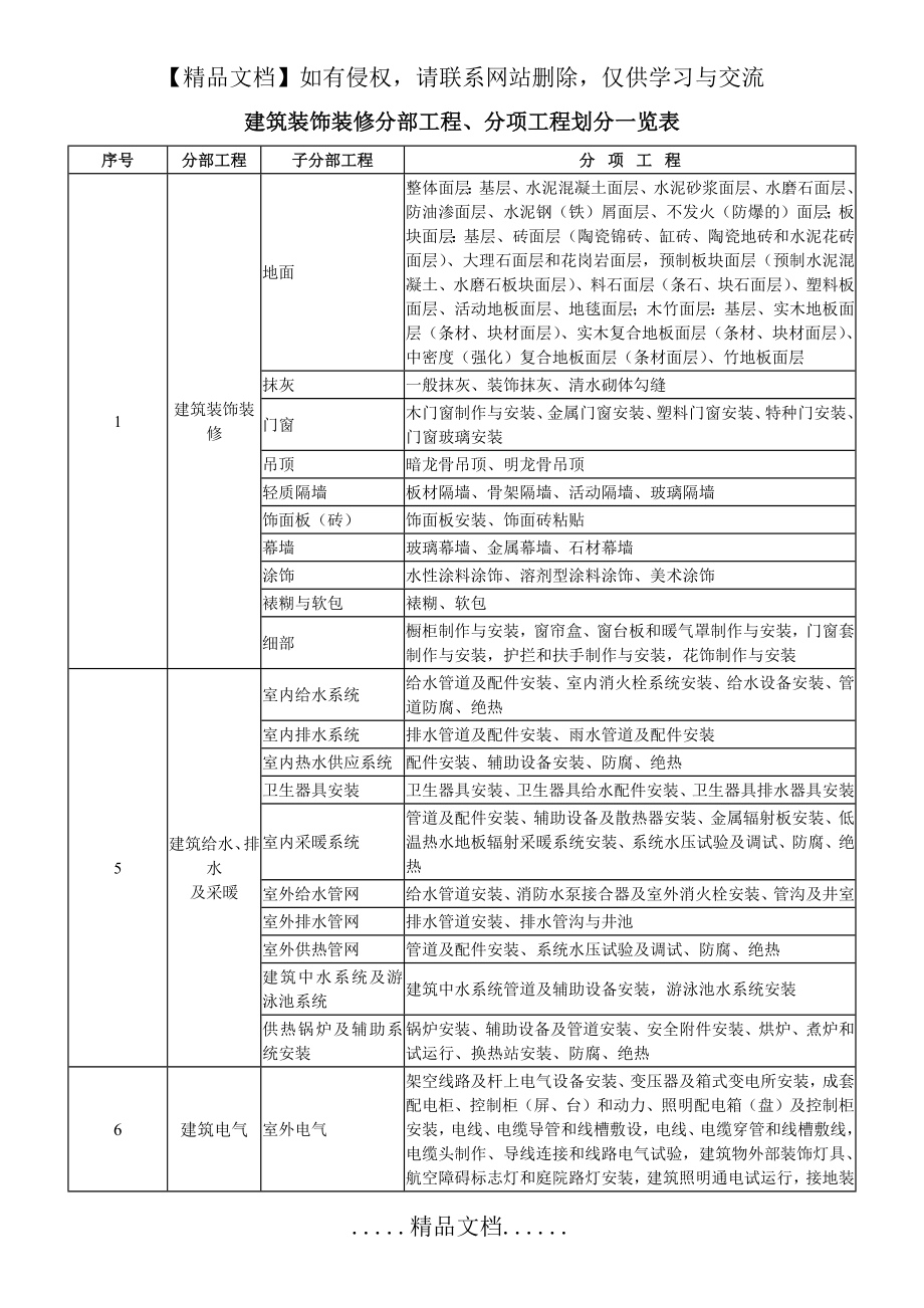 装饰装修分部工程、分项工程划分一览表.doc_第2页