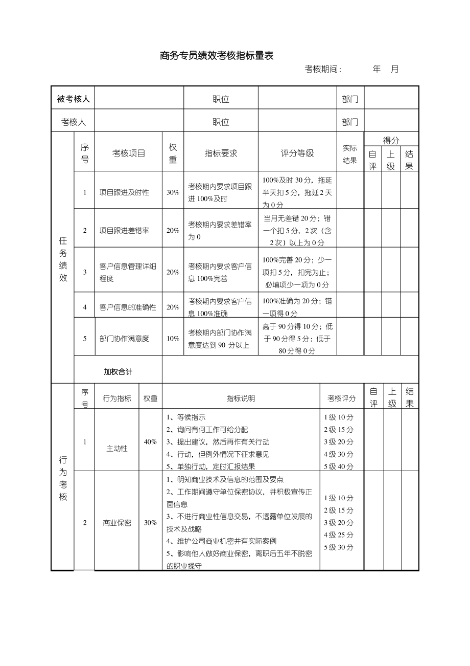 商务部专员绩效考核指标量表.pdf_第1页