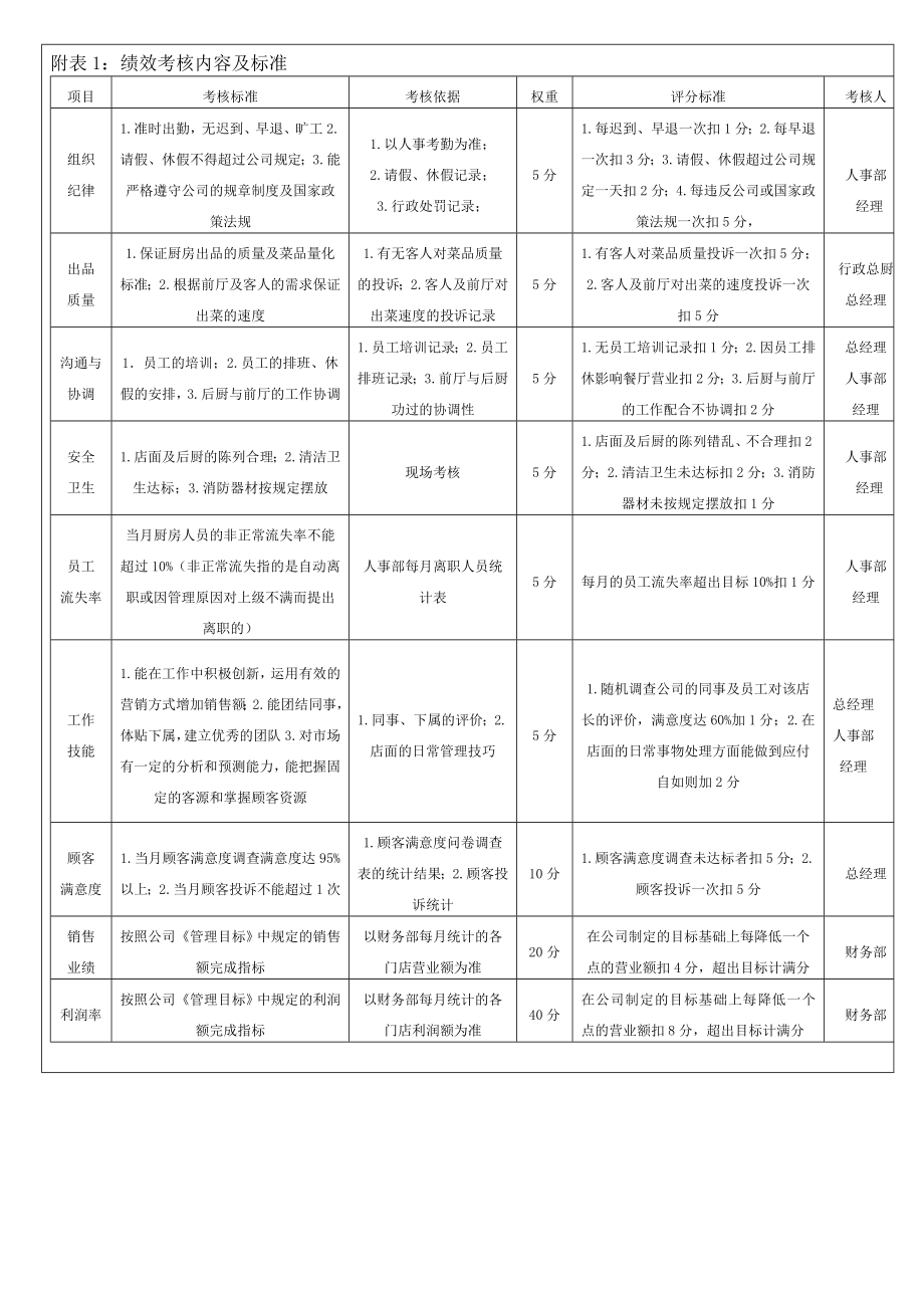 餐饮店长及厨房长绩效考核制度.doc_第2页