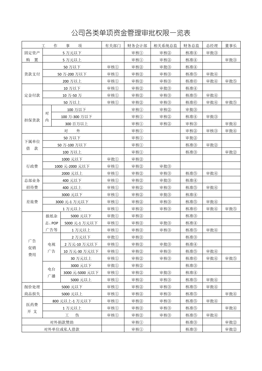 公司各类单项资金管理审批权限一览表.pdf_第1页