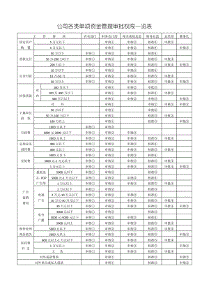 公司各类单项资金管理审批权限一览表.pdf