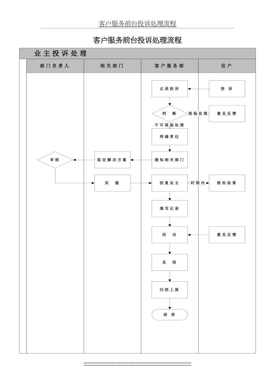 客户服务前台投诉处理流程.doc_第2页