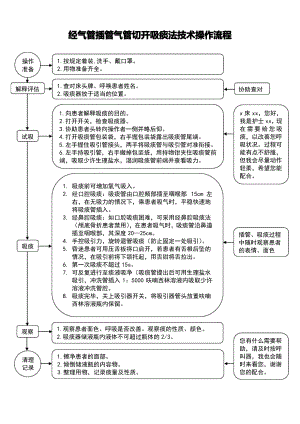 经气管插管气管切开吸痰法技术操作流程.pdf