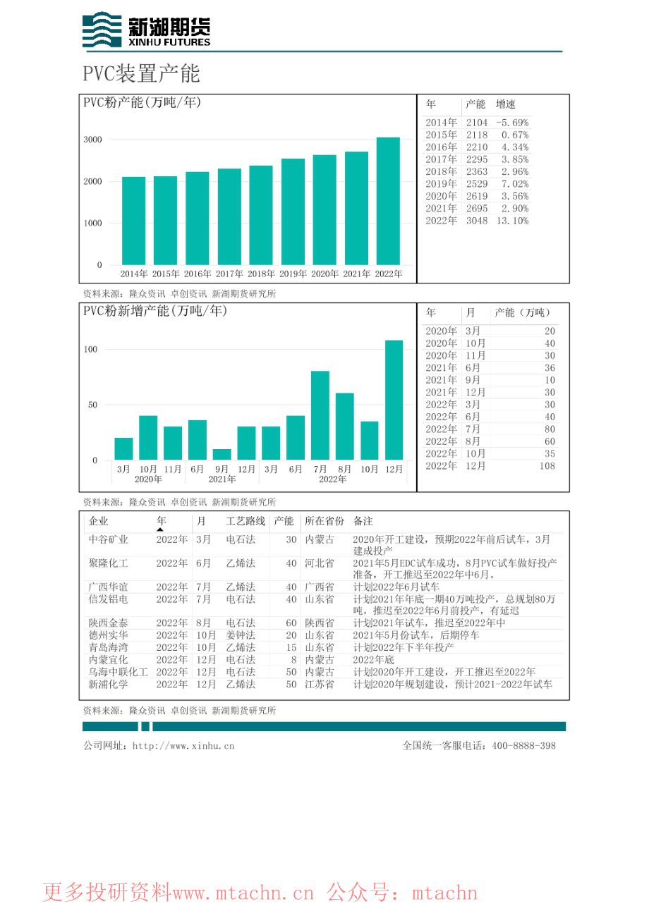 20220624-新湖期货-能化PVC周报.pdf_第2页