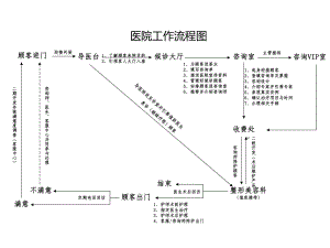 整形医院科室接待流程图解ppt课件.ppt