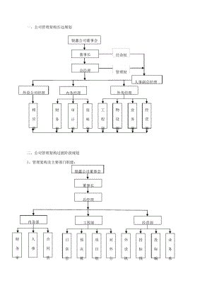 小型建筑公司组织架构.pdf