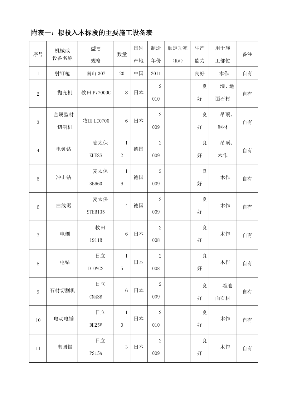 施工组织设计中施工机械设备、劳动力计划表.pdf_第1页