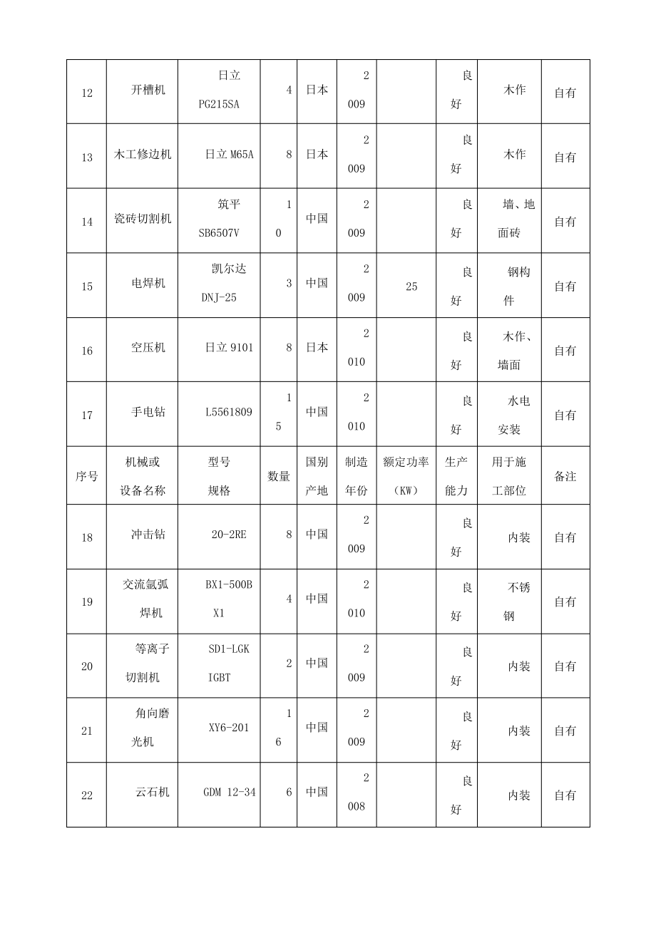 施工组织设计中施工机械设备、劳动力计划表.pdf_第2页