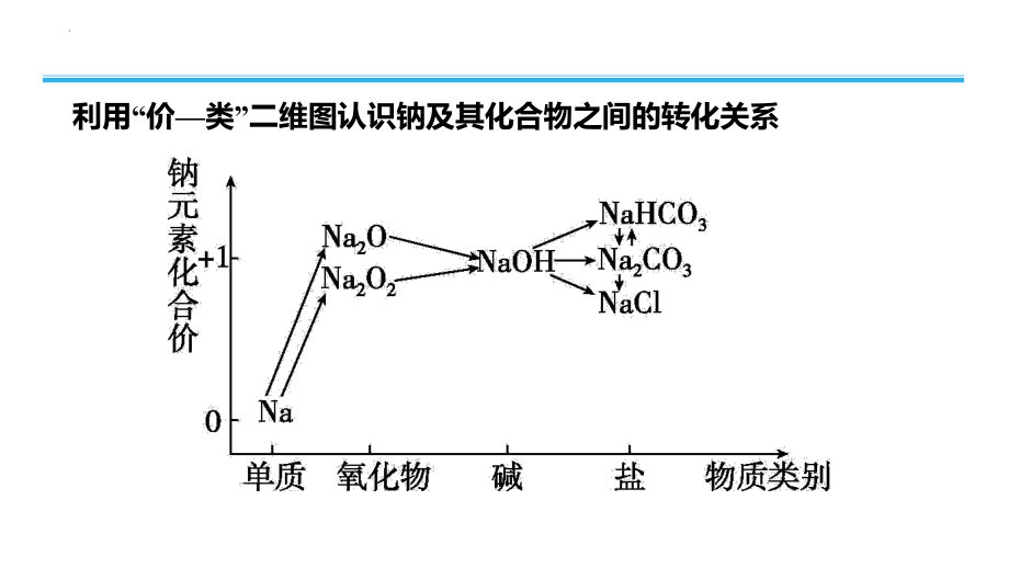 普通高中学业水平考试学考复习——专题4钠及其化合物.pptx_第2页