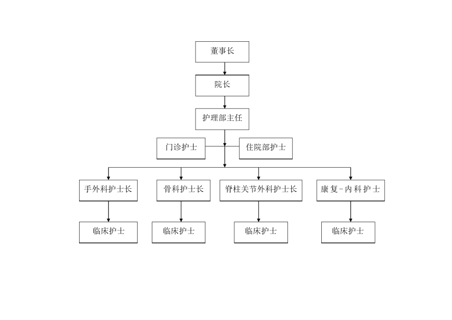 护理部组织架构图.pdf_第1页