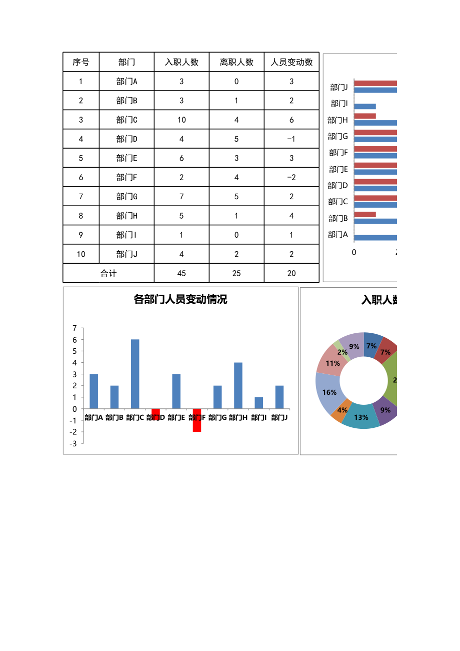 各部门入职人员离职人员变动分析报告(-公司人事部岗位考核-).xlsx_第1页