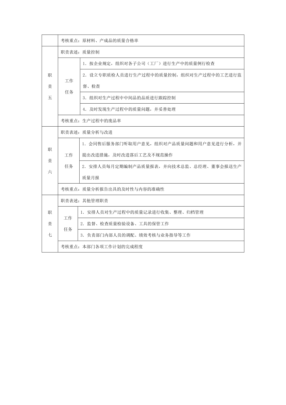 6G管控岗位职责说明书部门经理职位说明书 质量管理部经理职位说明书.doc_第2页