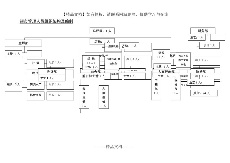 超市管理人员组织架构及编制.doc_第2页