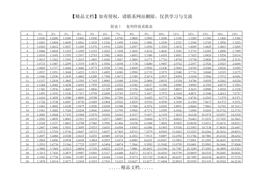 货币时间价值系数表.doc_第2页