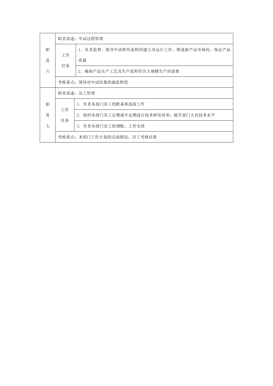 6G管控岗位职责说明书部门经理职位说明书 研发部经理职位说明书.doc_第2页