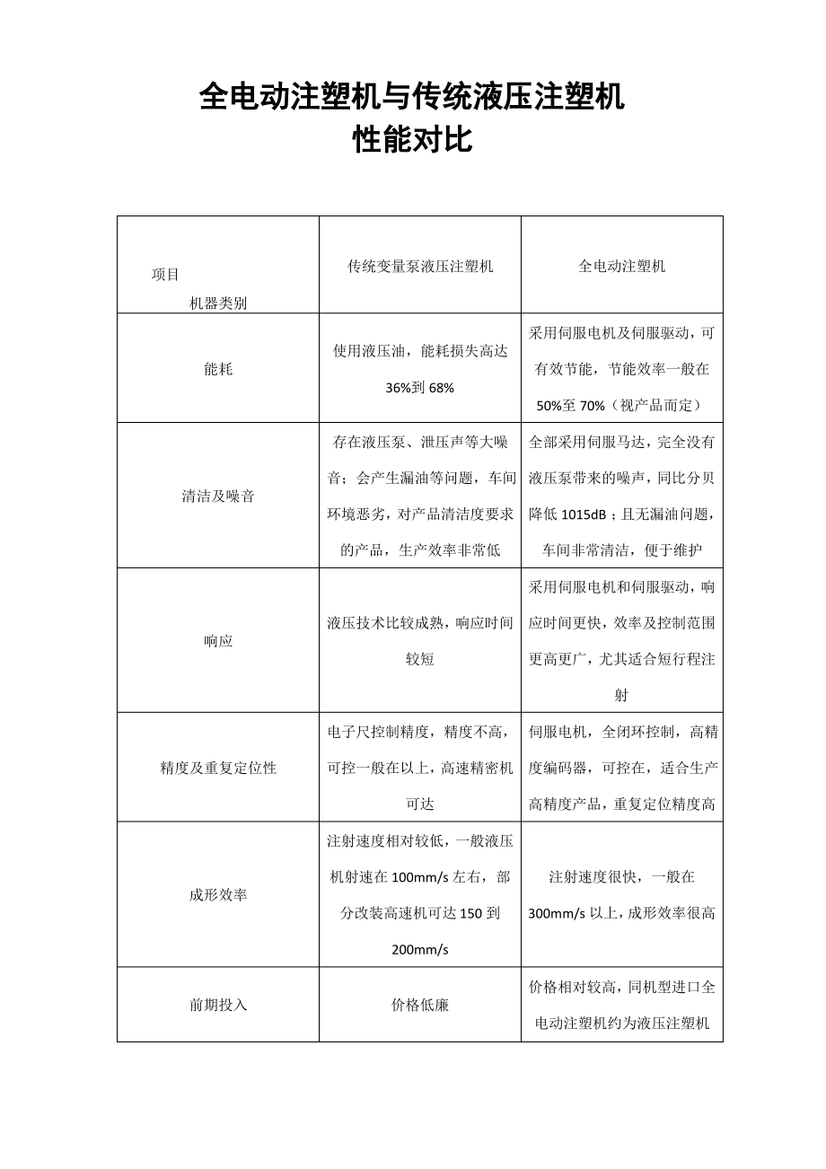 全电动注塑机与液压注塑机对比.pdf_第1页