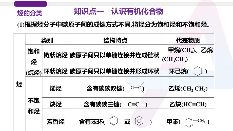 省普通高中学业水平考试学考复习——专题16认识有机化合物.pptx_第2页