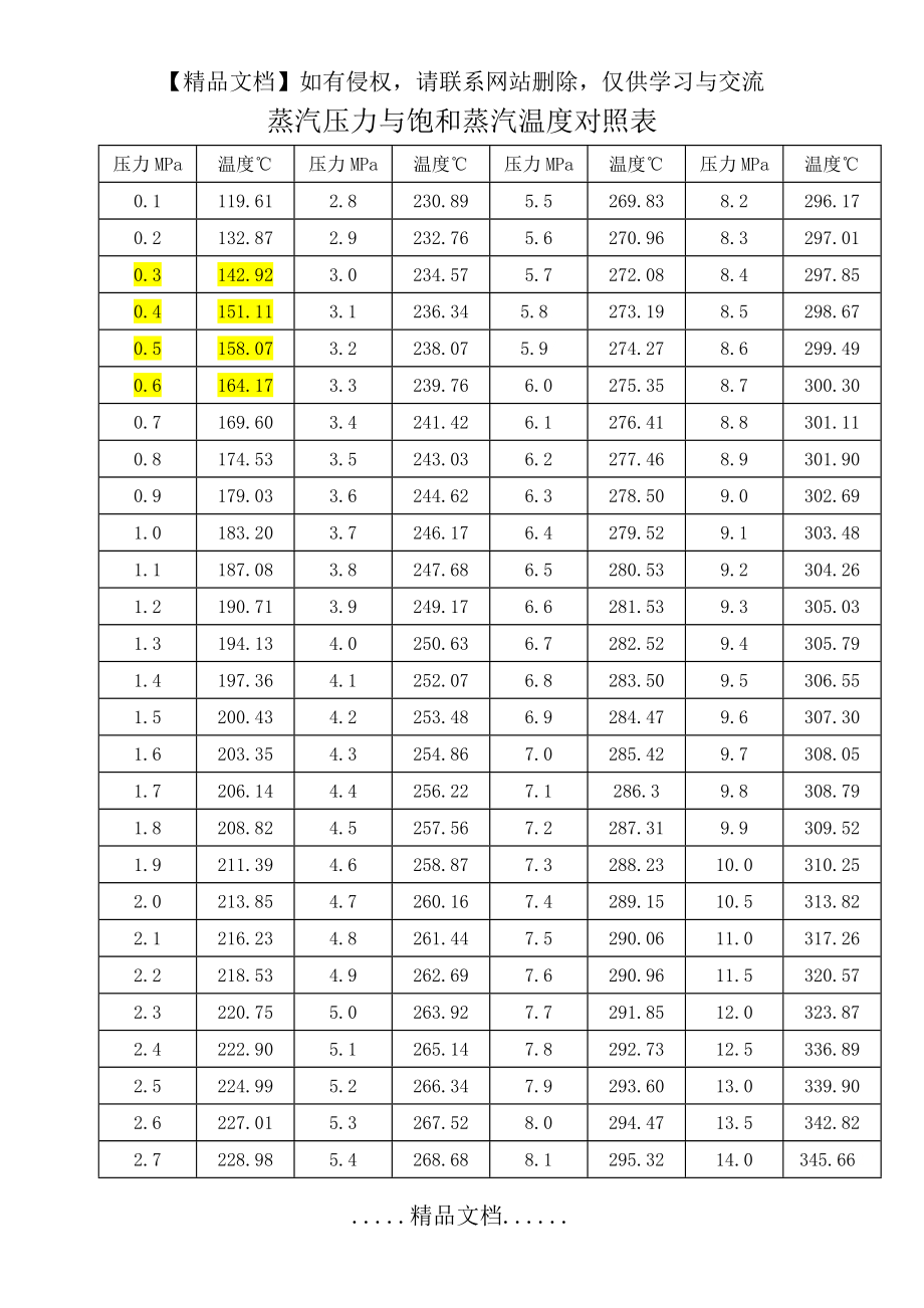 蒸汽压力与饱和蒸汽温度对照表.doc_第2页