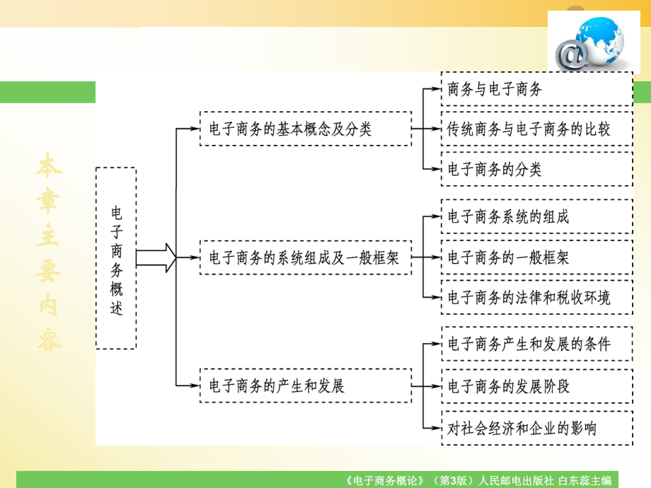 《电子商务概论》(第3版)白东蕊主编--第一章电子商务概述.ppt_第2页