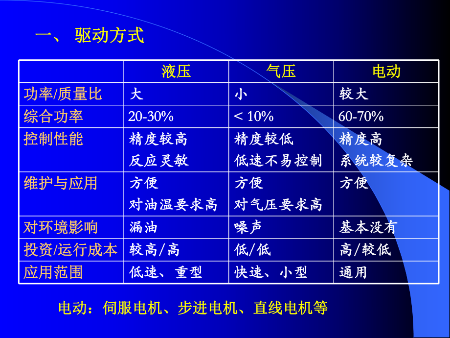 机器人驱动系统ppt课件.ppt_第2页