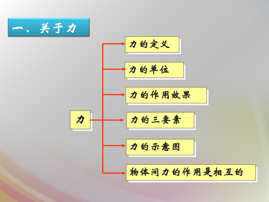 《第七章-力》复习课件.ppt_第2页